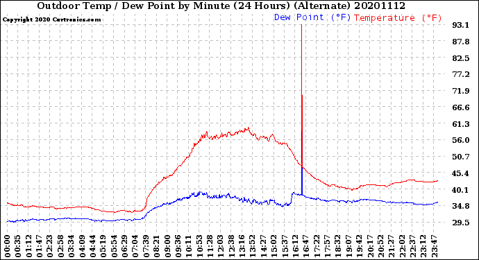 Milwaukee Weather Outdoor Temp / Dew Point<br>by Minute<br>(24 Hours) (Alternate)