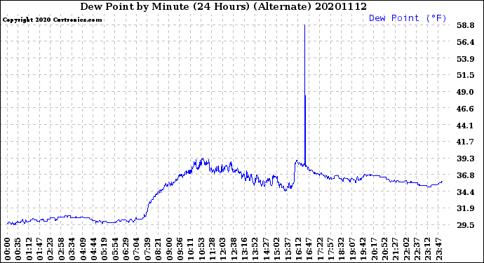 Milwaukee Weather Dew Point<br>by Minute<br>(24 Hours) (Alternate)