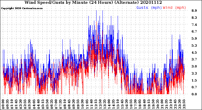 Milwaukee Weather Wind Speed/Gusts<br>by Minute<br>(24 Hours) (Alternate)