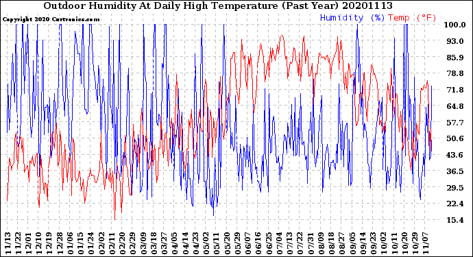 Milwaukee Weather Outdoor Humidity<br>At Daily High<br>Temperature<br>(Past Year)