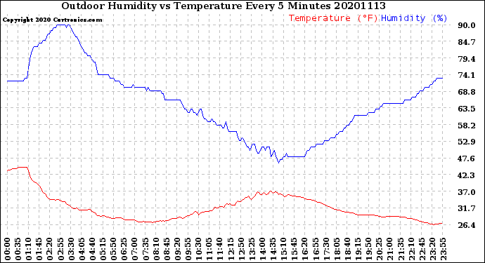 Milwaukee Weather Outdoor Humidity<br>vs Temperature<br>Every 5 Minutes