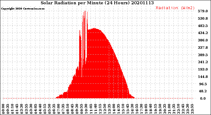 Milwaukee Weather Solar Radiation<br>per Minute<br>(24 Hours)