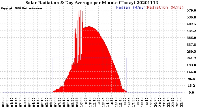Milwaukee Weather Solar Radiation<br>& Day Average<br>per Minute<br>(Today)