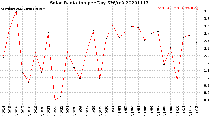 Milwaukee Weather Solar Radiation<br>per Day KW/m2