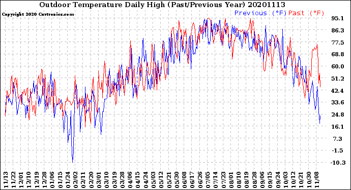 Milwaukee Weather Outdoor Temperature<br>Daily High<br>(Past/Previous Year)