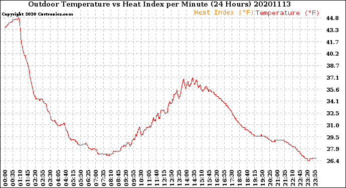 Milwaukee Weather Outdoor Temperature<br>vs Heat Index<br>per Minute<br>(24 Hours)
