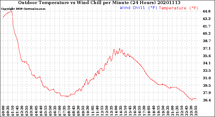 Milwaukee Weather Outdoor Temperature<br>vs Wind Chill<br>per Minute<br>(24 Hours)