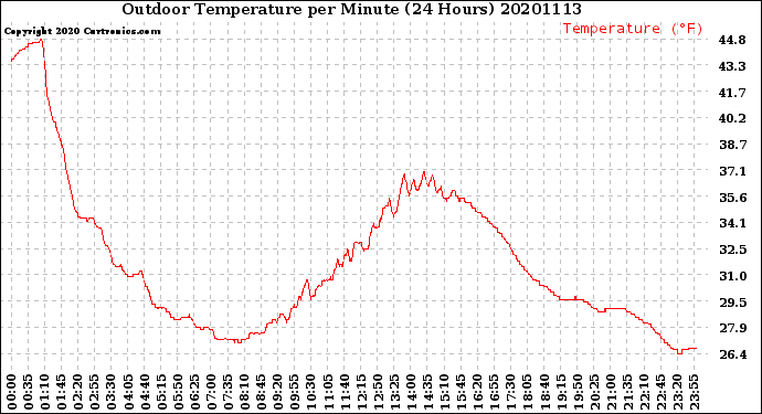 Milwaukee Weather Outdoor Temperature<br>per Minute<br>(24 Hours)