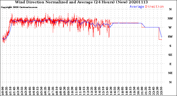 Milwaukee Weather Wind Direction<br>Normalized and Average<br>(24 Hours) (New)