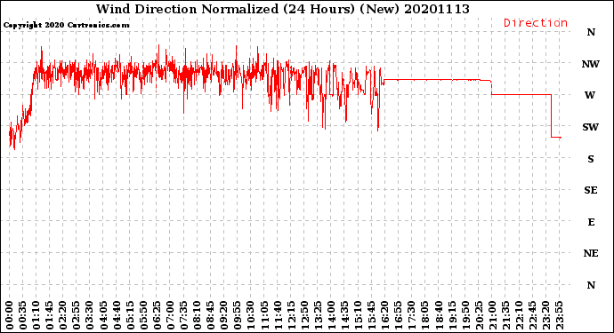 Milwaukee Weather Wind Direction<br>Normalized<br>(24 Hours) (New)
