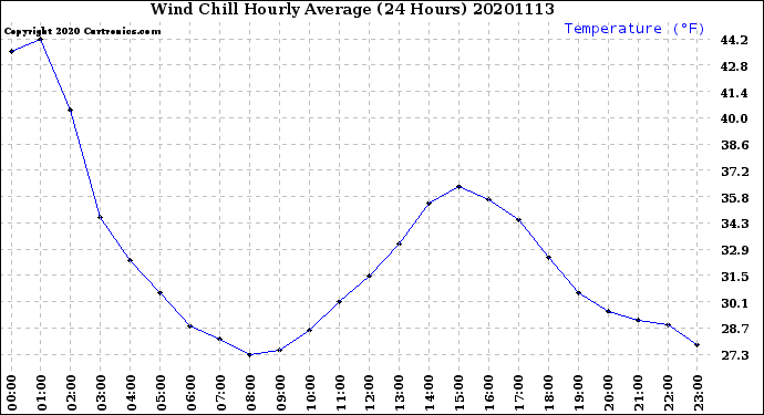 Milwaukee Weather Wind Chill<br>Hourly Average<br>(24 Hours)