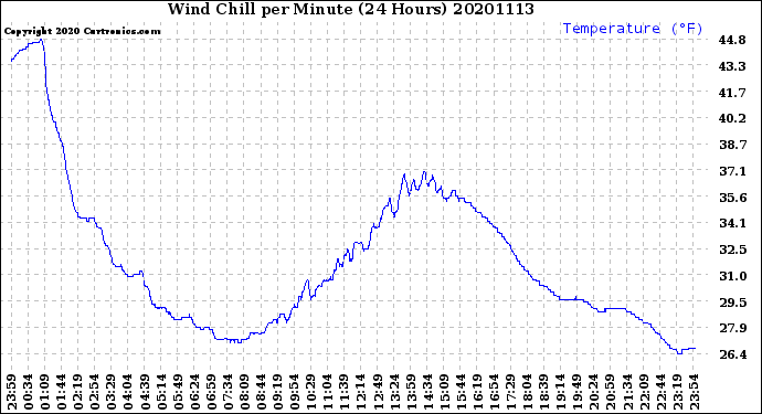 Milwaukee Weather Wind Chill<br>per Minute<br>(24 Hours)