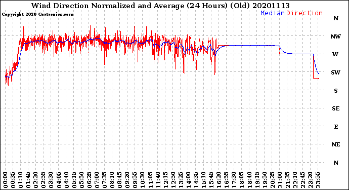 Milwaukee Weather Wind Direction<br>Normalized and Average<br>(24 Hours) (Old)