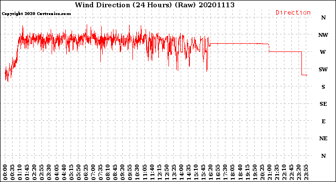 Milwaukee Weather Wind Direction<br>(24 Hours) (Raw)