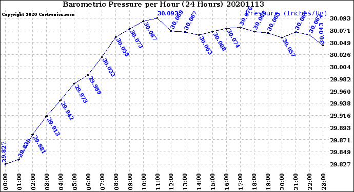 Milwaukee Weather Barometric Pressure<br>per Hour<br>(24 Hours)