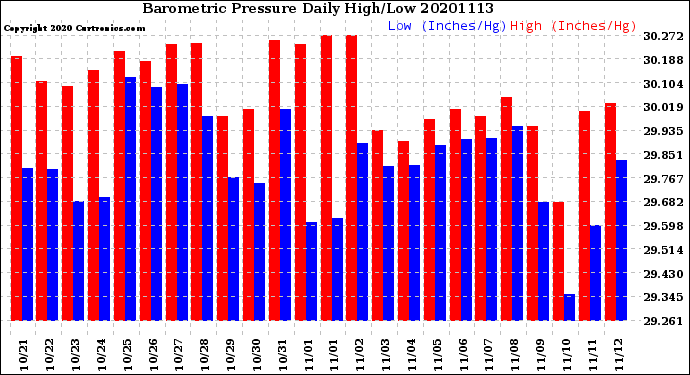 Milwaukee Weather Barometric Pressure<br>Daily High/Low