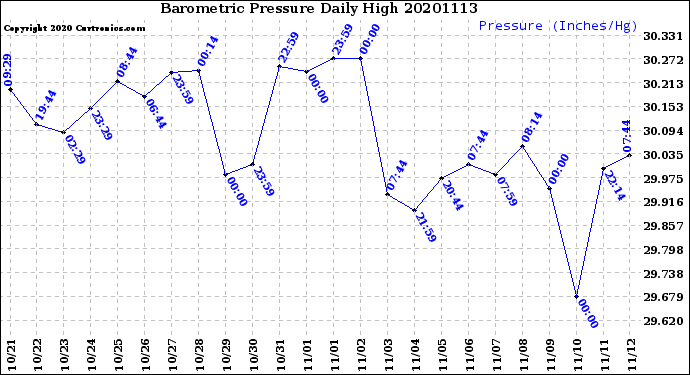 Milwaukee Weather Barometric Pressure<br>Daily High