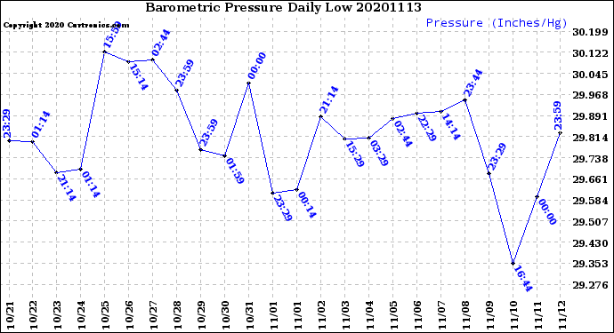 Milwaukee Weather Barometric Pressure<br>Daily Low