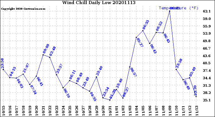 Milwaukee Weather Wind Chill<br>Daily Low