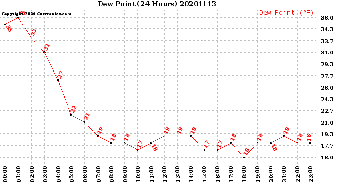Milwaukee Weather Dew Point<br>(24 Hours)