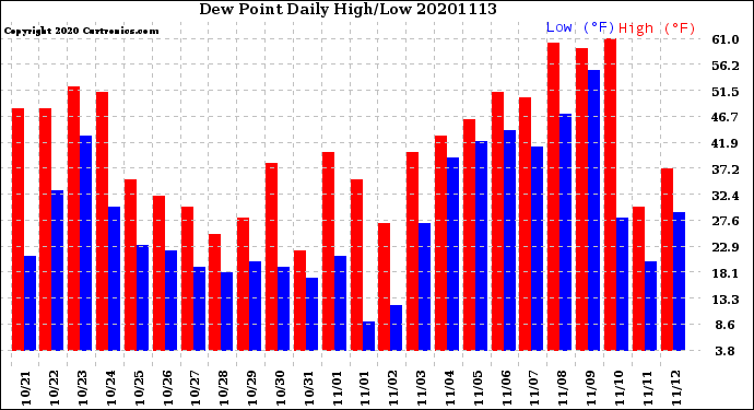 Milwaukee Weather Dew Point<br>Daily High/Low