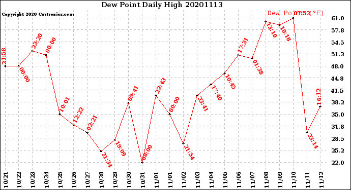 Milwaukee Weather Dew Point<br>Daily High