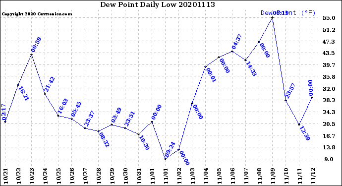 Milwaukee Weather Dew Point<br>Daily Low