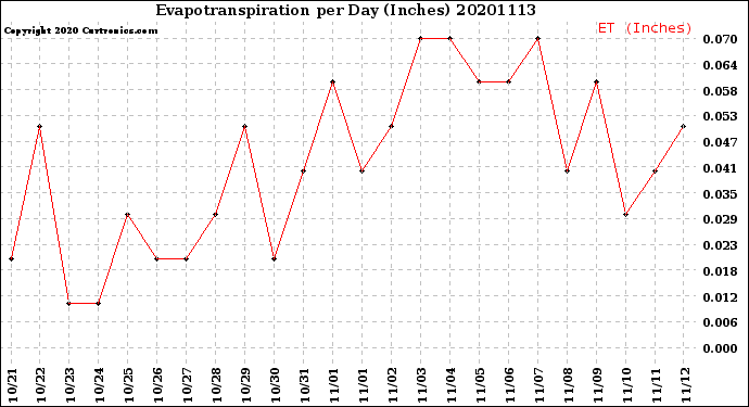 Milwaukee Weather Evapotranspiration<br>per Day (Inches)
