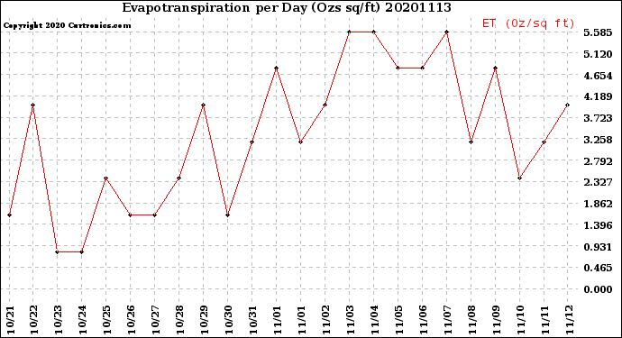 Milwaukee Weather Evapotranspiration<br>per Day (Ozs sq/ft)