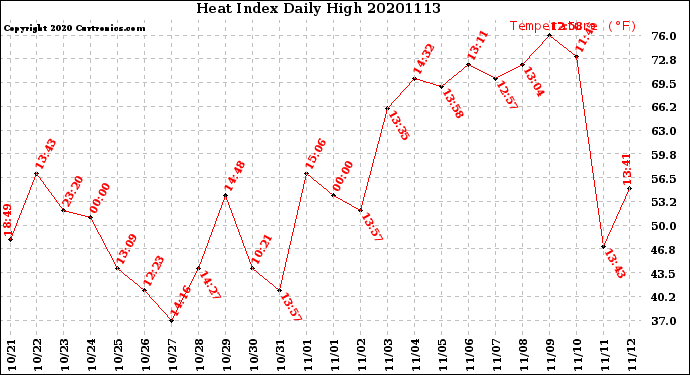 Milwaukee Weather Heat Index<br>Daily High