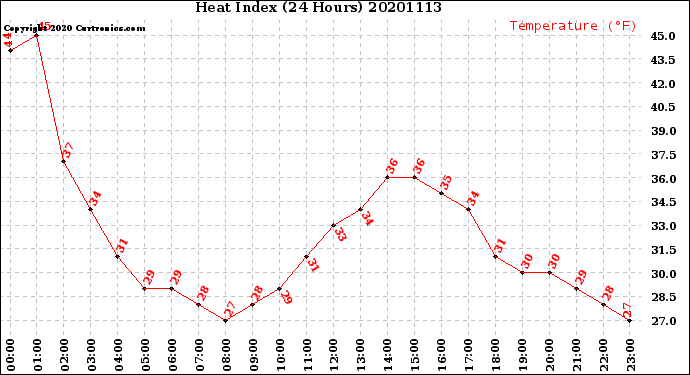 Milwaukee Weather Heat Index<br>(24 Hours)
