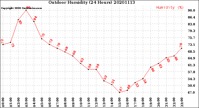 Milwaukee Weather Outdoor Humidity<br>(24 Hours)