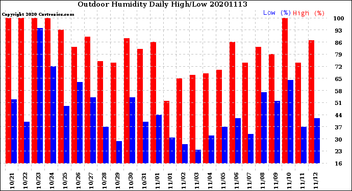 Milwaukee Weather Outdoor Humidity<br>Daily High/Low