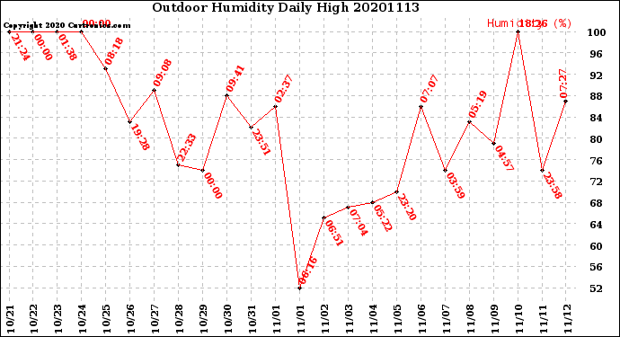 Milwaukee Weather Outdoor Humidity<br>Daily High