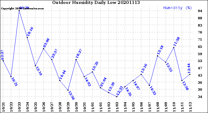Milwaukee Weather Outdoor Humidity<br>Daily Low