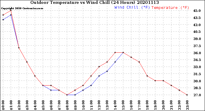 Milwaukee Weather Outdoor Temperature<br>vs Wind Chill<br>(24 Hours)