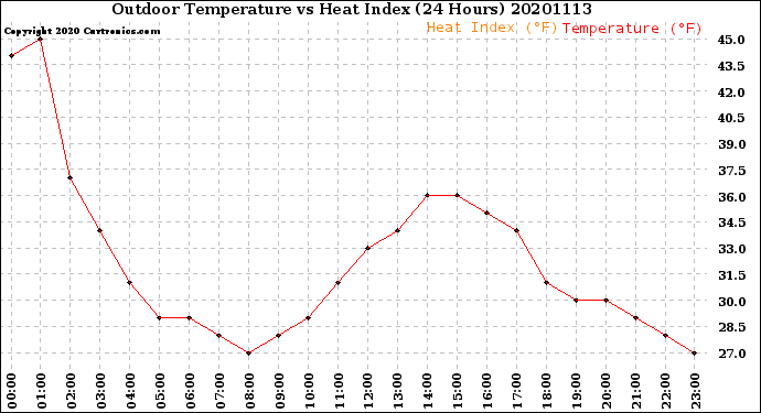 Milwaukee Weather Outdoor Temperature<br>vs Heat Index<br>(24 Hours)