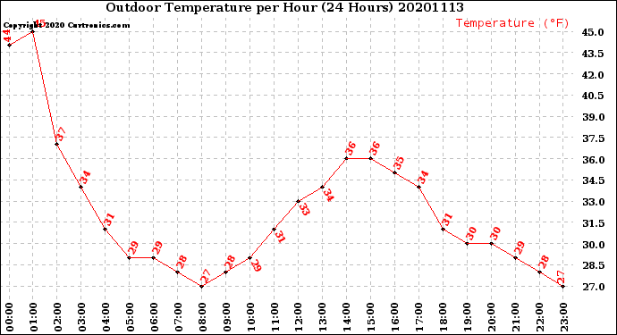 Milwaukee Weather Outdoor Temperature<br>per Hour<br>(24 Hours)