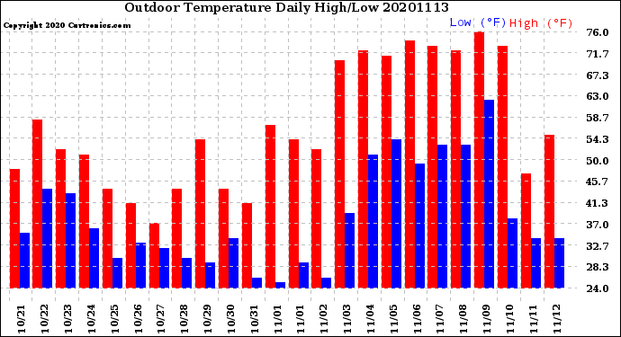 Milwaukee Weather Outdoor Temperature<br>Daily High/Low