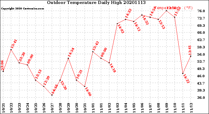 Milwaukee Weather Outdoor Temperature<br>Daily High