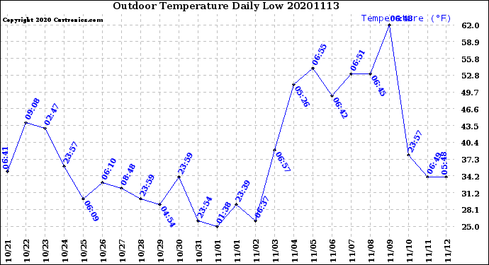 Milwaukee Weather Outdoor Temperature<br>Daily Low