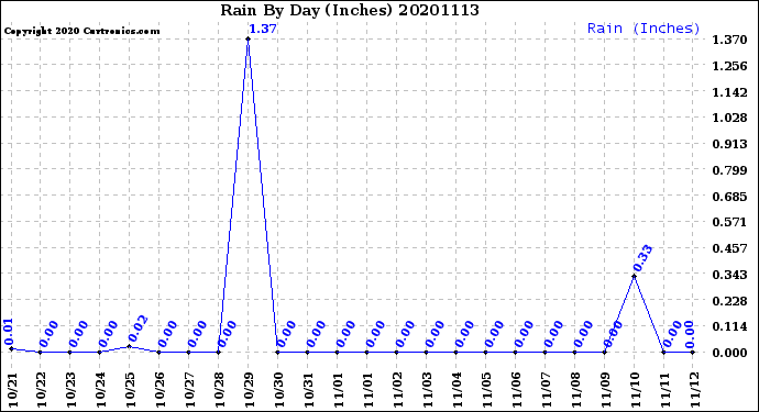 Milwaukee Weather Rain<br>By Day<br>(Inches)