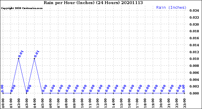 Milwaukee Weather Rain<br>per Hour<br>(Inches)<br>(24 Hours)