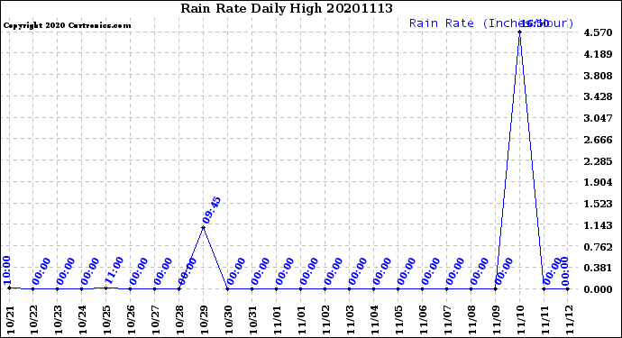 Milwaukee Weather Rain Rate<br>Daily High