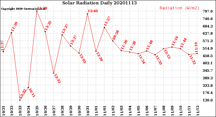 Milwaukee Weather Solar Radiation<br>Daily