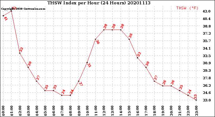 Milwaukee Weather THSW Index<br>per Hour<br>(24 Hours)