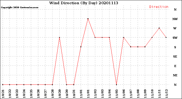 Milwaukee Weather Wind Direction<br>(By Day)