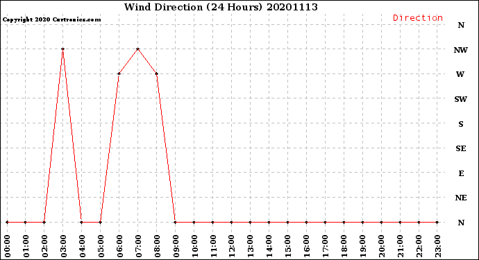 Milwaukee Weather Wind Direction<br>(24 Hours)