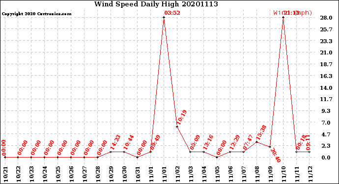 Milwaukee Weather Wind Speed<br>Daily High
