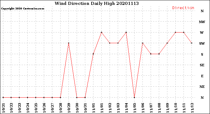 Milwaukee Weather Wind Direction<br>Daily High